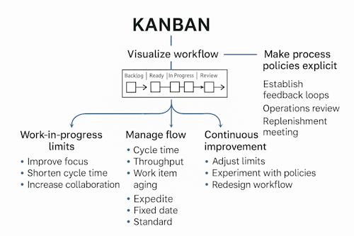 Kanban